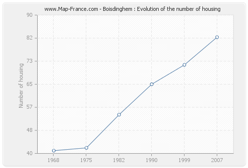 Boisdinghem : Evolution of the number of housing