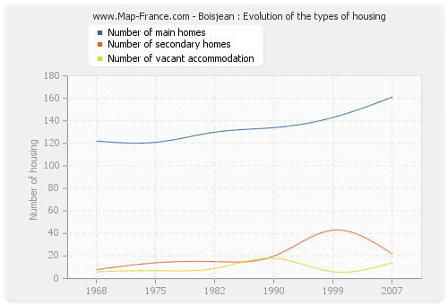 Boisjean : Evolution of the types of housing