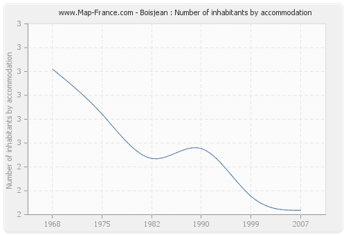 Boisjean : Number of inhabitants by accommodation