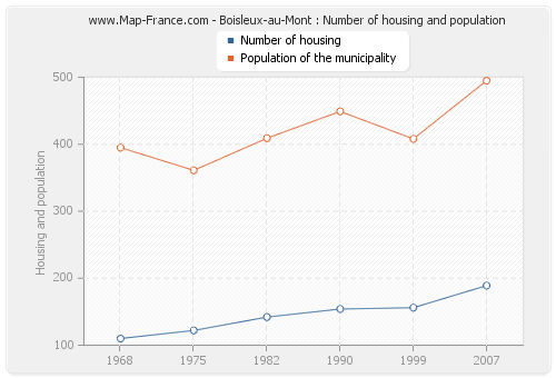 Boisleux-au-Mont : Number of housing and population