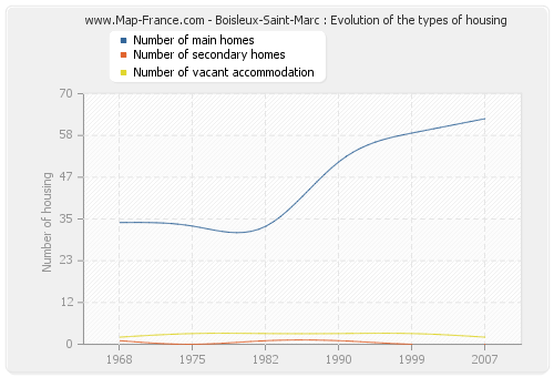 Boisleux-Saint-Marc : Evolution of the types of housing