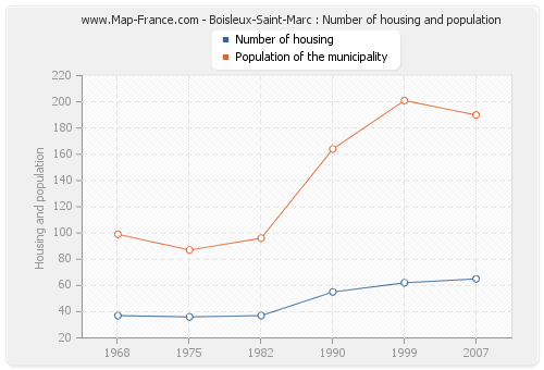 Boisleux-Saint-Marc : Number of housing and population