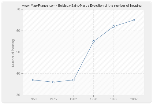 Boisleux-Saint-Marc : Evolution of the number of housing