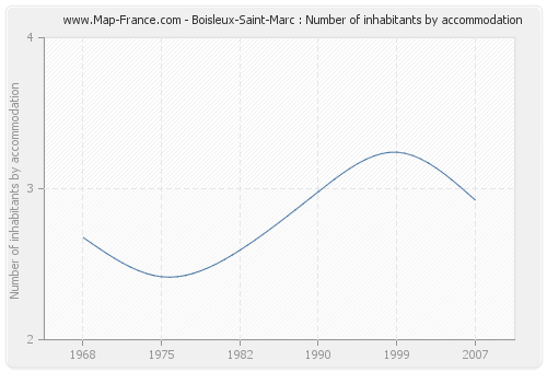 Boisleux-Saint-Marc : Number of inhabitants by accommodation