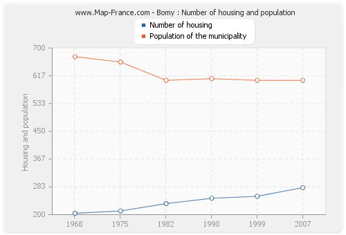 Bomy : Number of housing and population