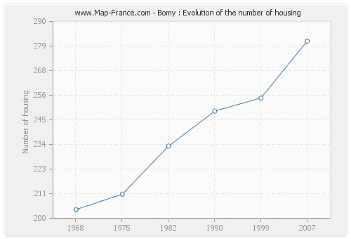 Bomy : Evolution of the number of housing