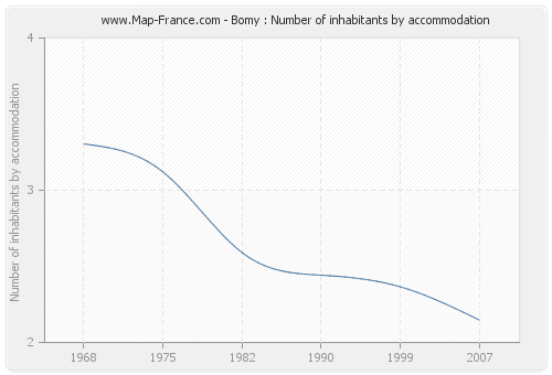 Bomy : Number of inhabitants by accommodation