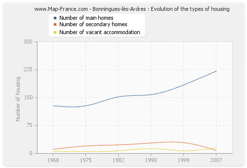 Bonningues-lès-Ardres : Evolution of the types of housing