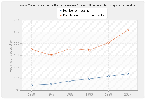 Bonningues-lès-Ardres : Number of housing and population