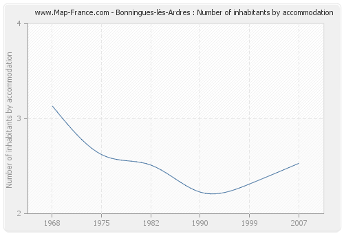 Bonningues-lès-Ardres : Number of inhabitants by accommodation