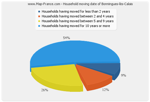 Household moving date of Bonningues-lès-Calais