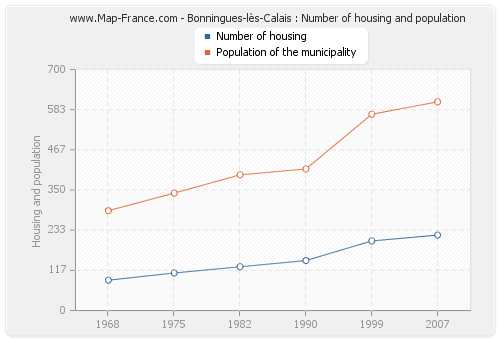 Bonningues-lès-Calais : Number of housing and population