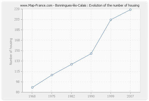 Bonningues-lès-Calais : Evolution of the number of housing