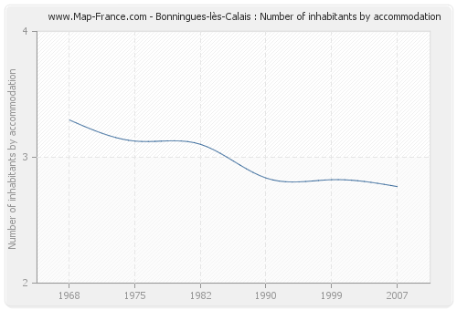 Bonningues-lès-Calais : Number of inhabitants by accommodation