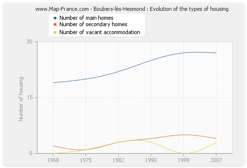 Boubers-lès-Hesmond : Evolution of the types of housing