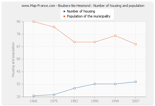 Boubers-lès-Hesmond : Number of housing and population