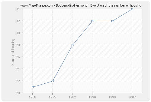 Boubers-lès-Hesmond : Evolution of the number of housing