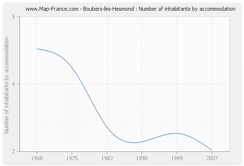 Boubers-lès-Hesmond : Number of inhabitants by accommodation