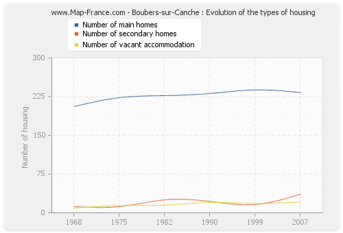 Boubers-sur-Canche : Evolution of the types of housing