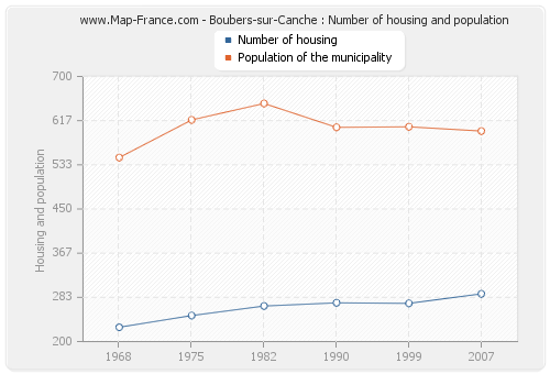 Boubers-sur-Canche : Number of housing and population