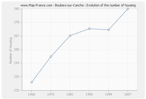 Boubers-sur-Canche : Evolution of the number of housing