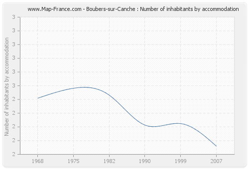 Boubers-sur-Canche : Number of inhabitants by accommodation