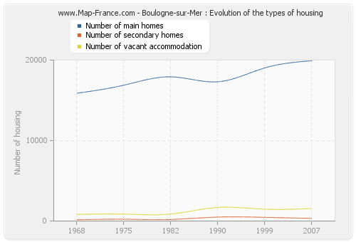 Boulogne-sur-Mer : Evolution of the types of housing
