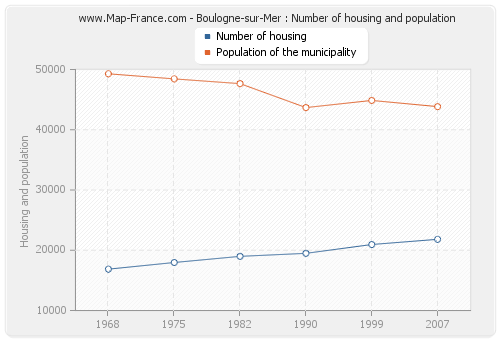 Boulogne-sur-Mer : Number of housing and population