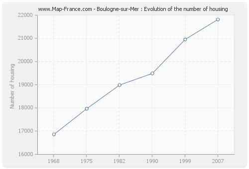 Boulogne-sur-Mer : Evolution of the number of housing