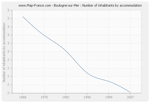 Boulogne-sur-Mer : Number of inhabitants by accommodation