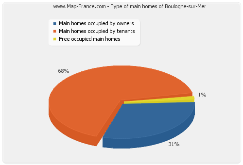 Type of main homes of Boulogne-sur-Mer