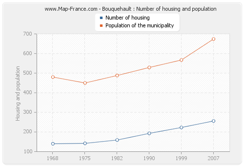 Bouquehault : Number of housing and population