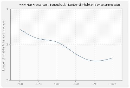 Bouquehault : Number of inhabitants by accommodation