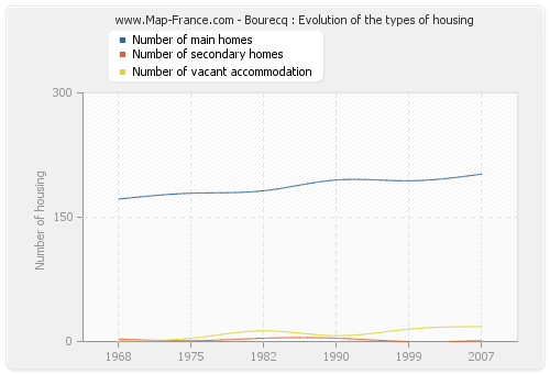 Bourecq : Evolution of the types of housing