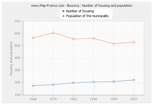 Bourecq : Number of housing and population