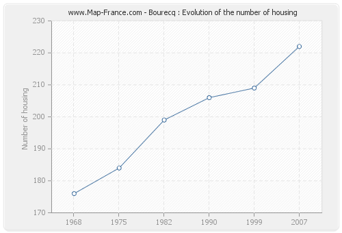 Bourecq : Evolution of the number of housing