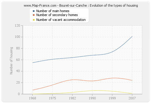 Bouret-sur-Canche : Evolution of the types of housing