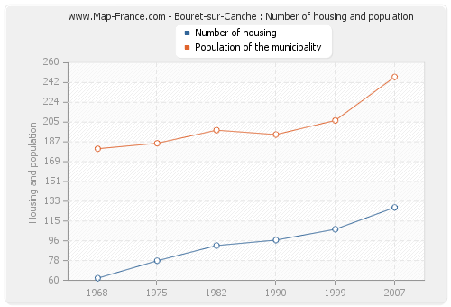 Bouret-sur-Canche : Number of housing and population