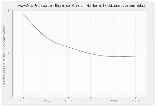 Bouret-sur-Canche : Number of inhabitants by accommodation