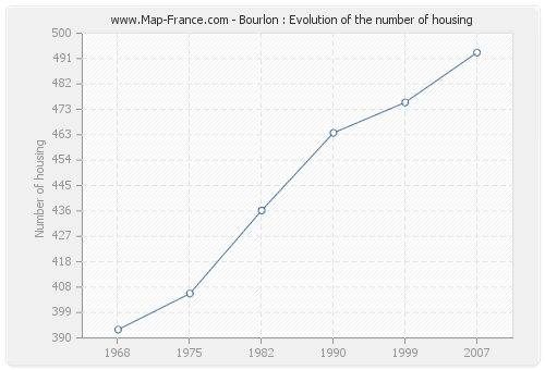 Bourlon : Evolution of the number of housing