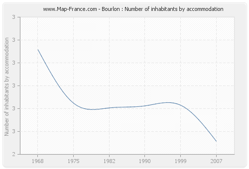 Bourlon : Number of inhabitants by accommodation
