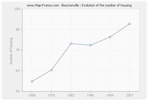 Bournonville : Evolution of the number of housing