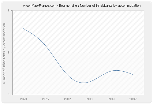 Bournonville : Number of inhabitants by accommodation