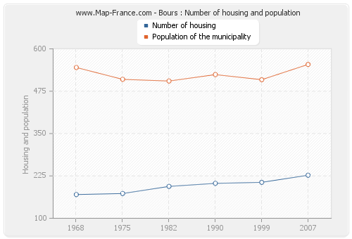 Bours : Number of housing and population
