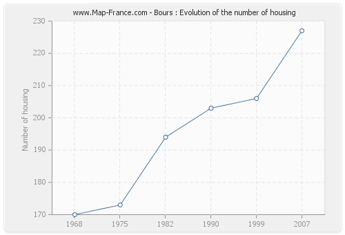 Bours : Evolution of the number of housing