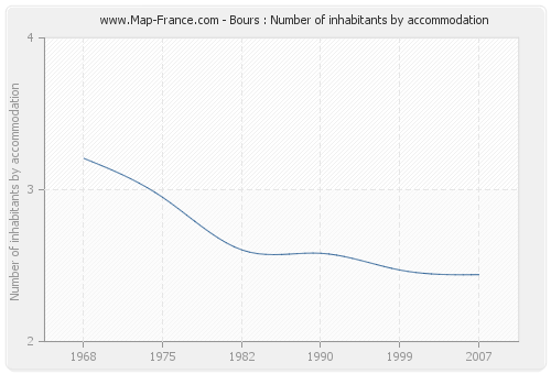 Bours : Number of inhabitants by accommodation