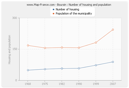 Boursin : Number of housing and population