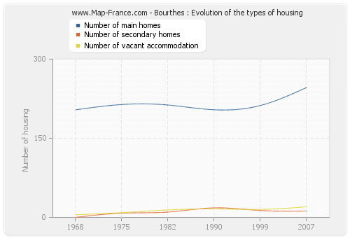 Bourthes : Evolution of the types of housing