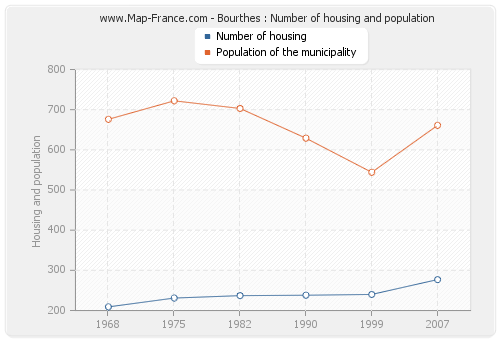 Bourthes : Number of housing and population