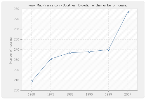 Bourthes : Evolution of the number of housing